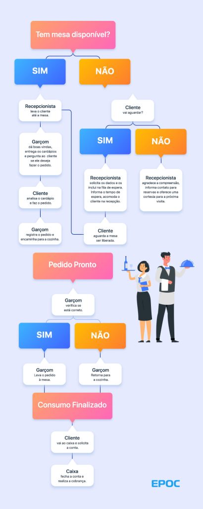 fluxograma de atendimento ao cliente para restaurante
