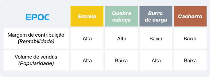 matriz de engenharia de cardápio: margem de contribuição x volume de vendas