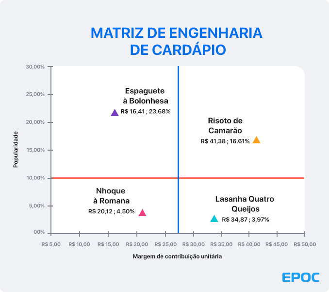 exemplo de matriz de engenharia de cardápio