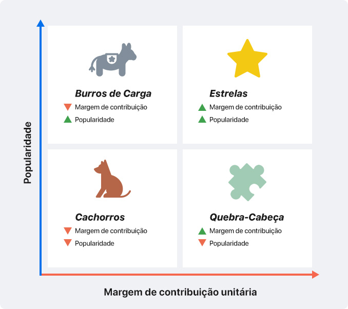 matriz de engenharia de cardápio: estrelas, burros de carga, cachorros e quebra-cabeça
