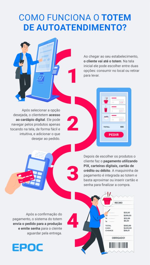 infográfico mostrando passo a passo como funciona o totem de autoatendimento em um restaurante