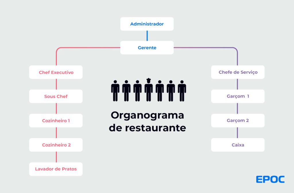 exemplo de organograma de restaurante