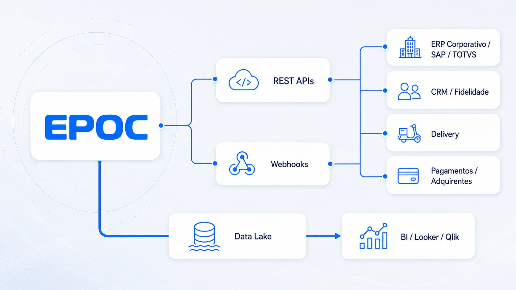Diagram of EPOC's API First architecture: the platform exposes REST APIs and webhooks to corporate ERP (SAP and TOTVS), CRM and loyalty, delivery and payments, and feeds the Data Lake, from which data flows to BI in Looker and Qlik