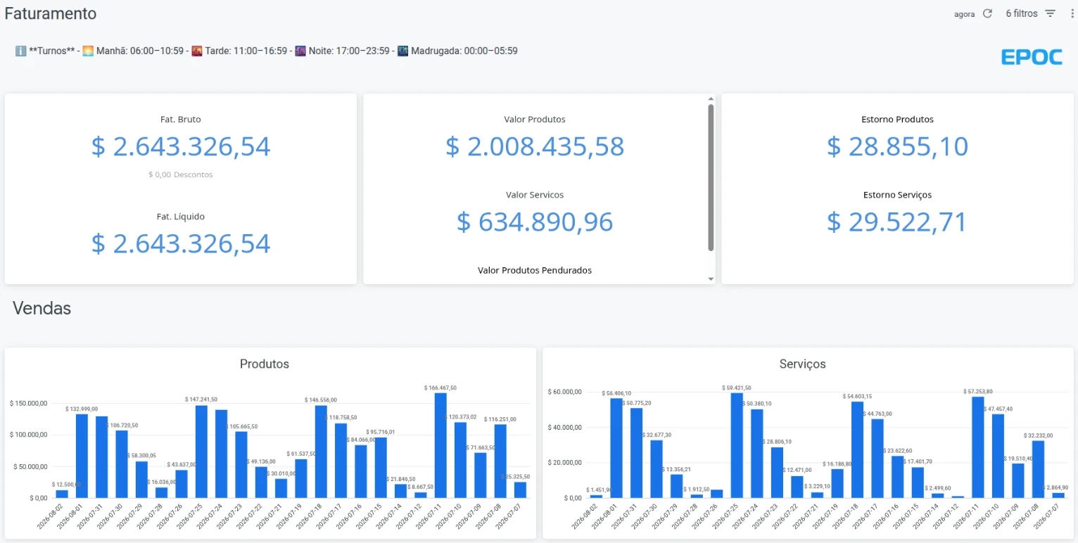 EPOC Analytics revenue dashboard, with gross and net revenue, chargebacks, and the daily series for products and services
