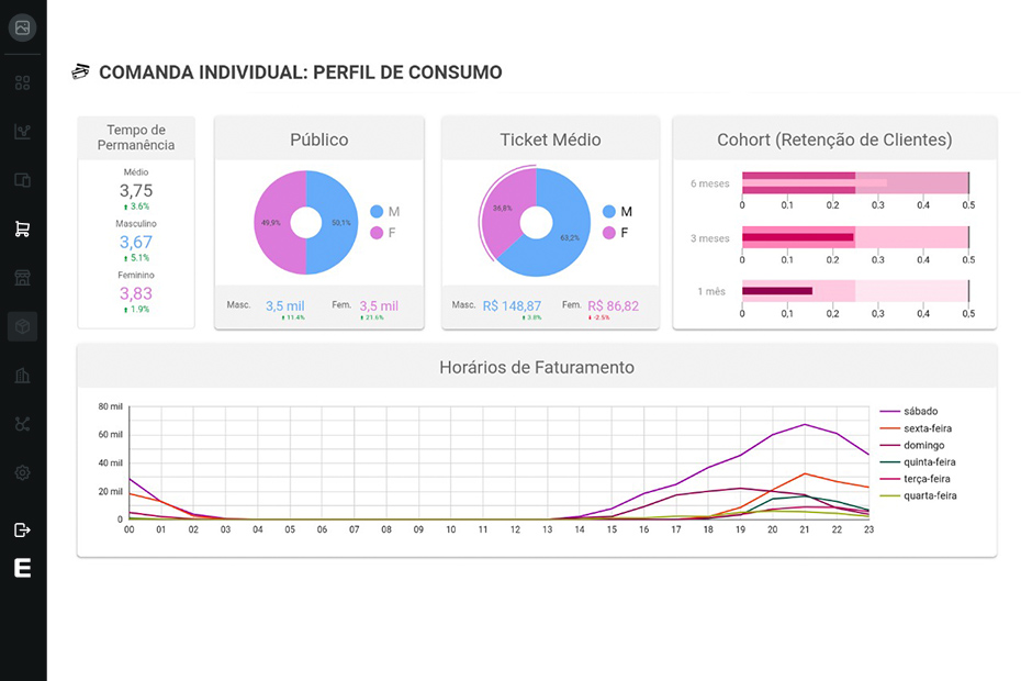 dashboard com gráficos para análises de dados