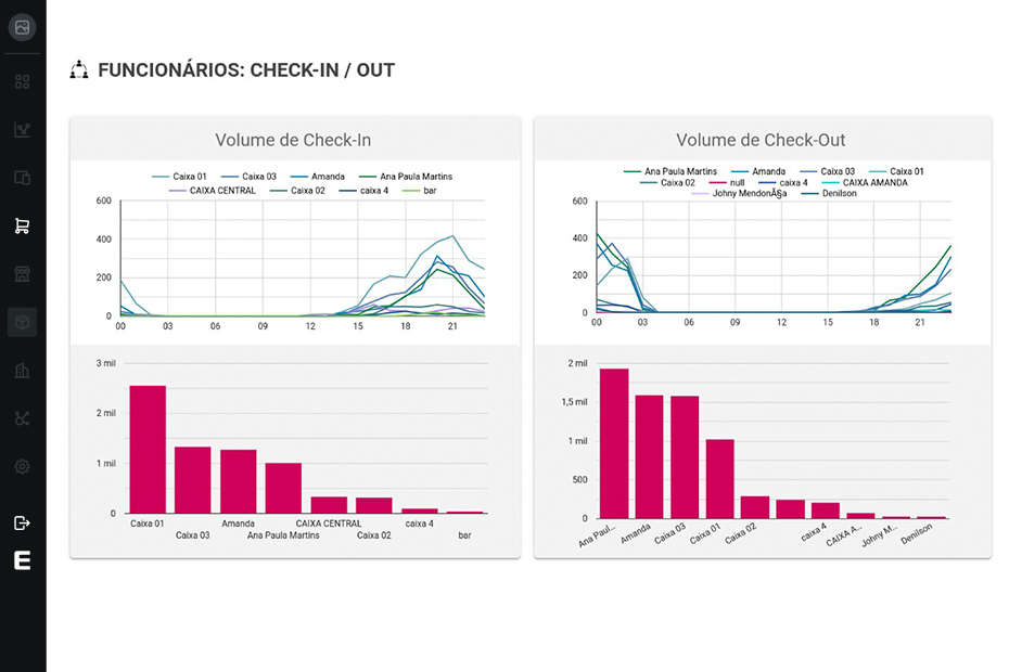 dashbord analytics para restaurante