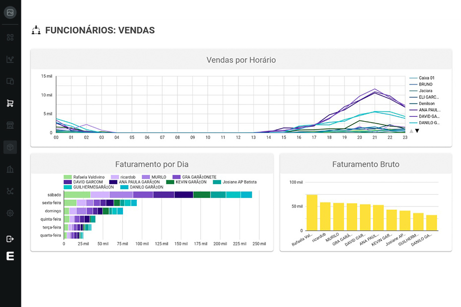 gráficos para análise de resultados no restaurante